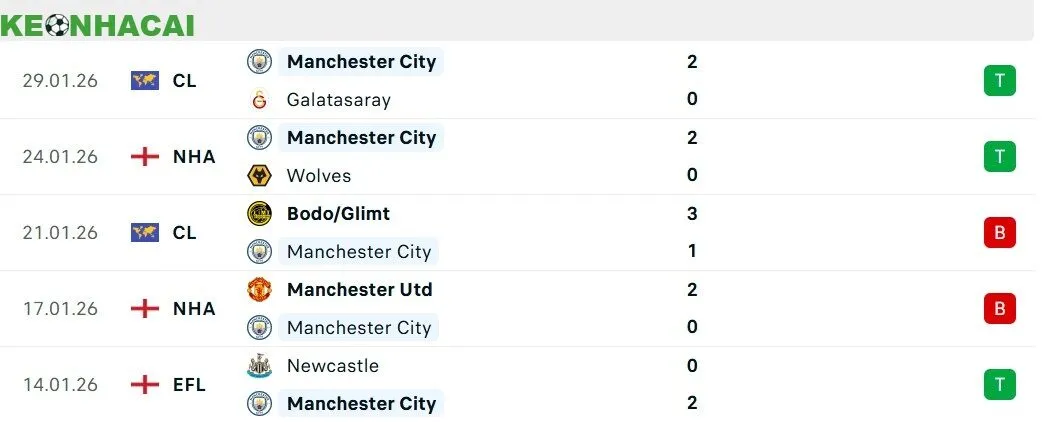 Soi kèo Tottenham vs Man City